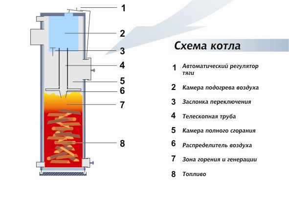 Установка котла на твердом топливе